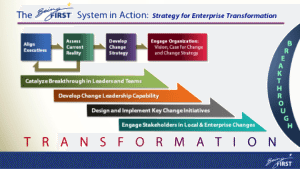 Strategy for Enterprise Transformation